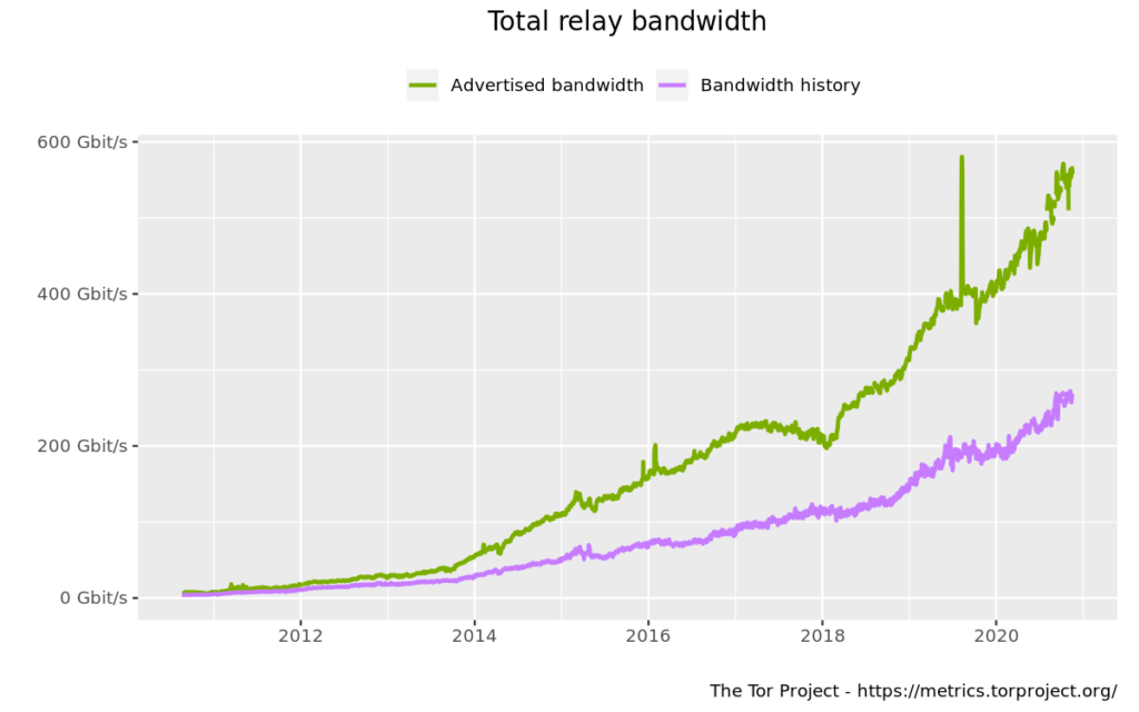 Graph showing total relay bandwidth of the Tor Network 2010 to 2020