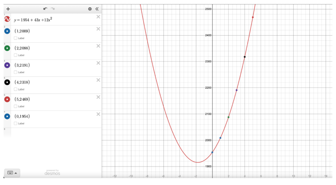 Graph of a polynomial function to the degree of 2.
