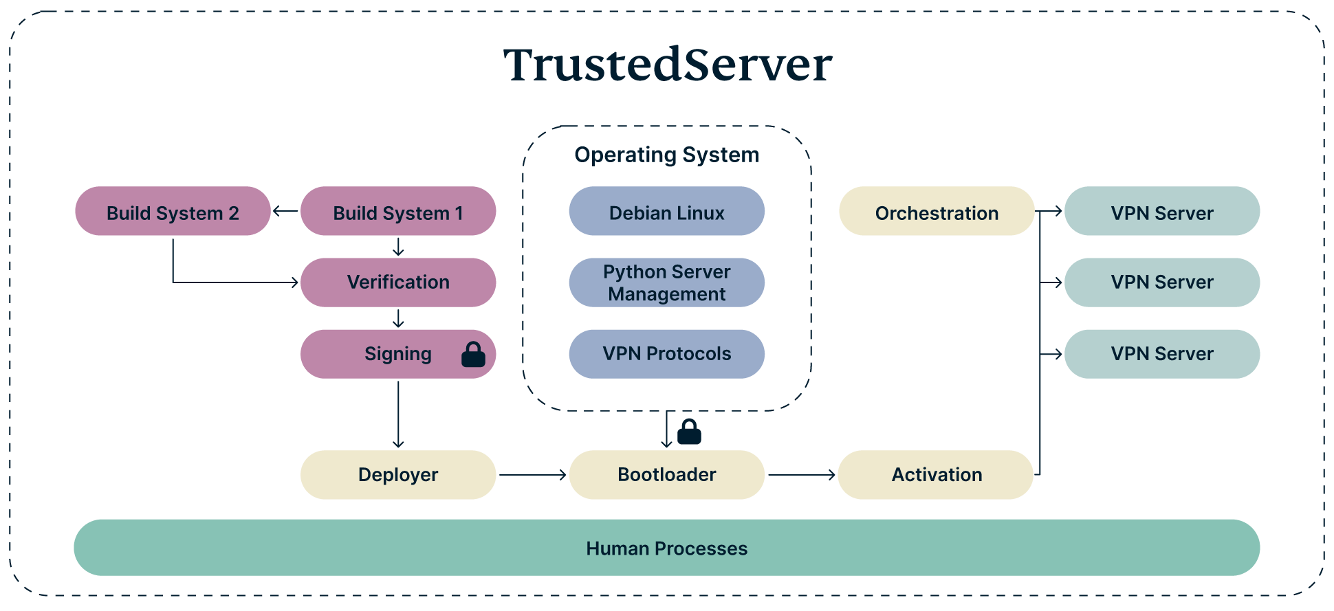 Diagram of ExpressVPN's TrustedServer system.