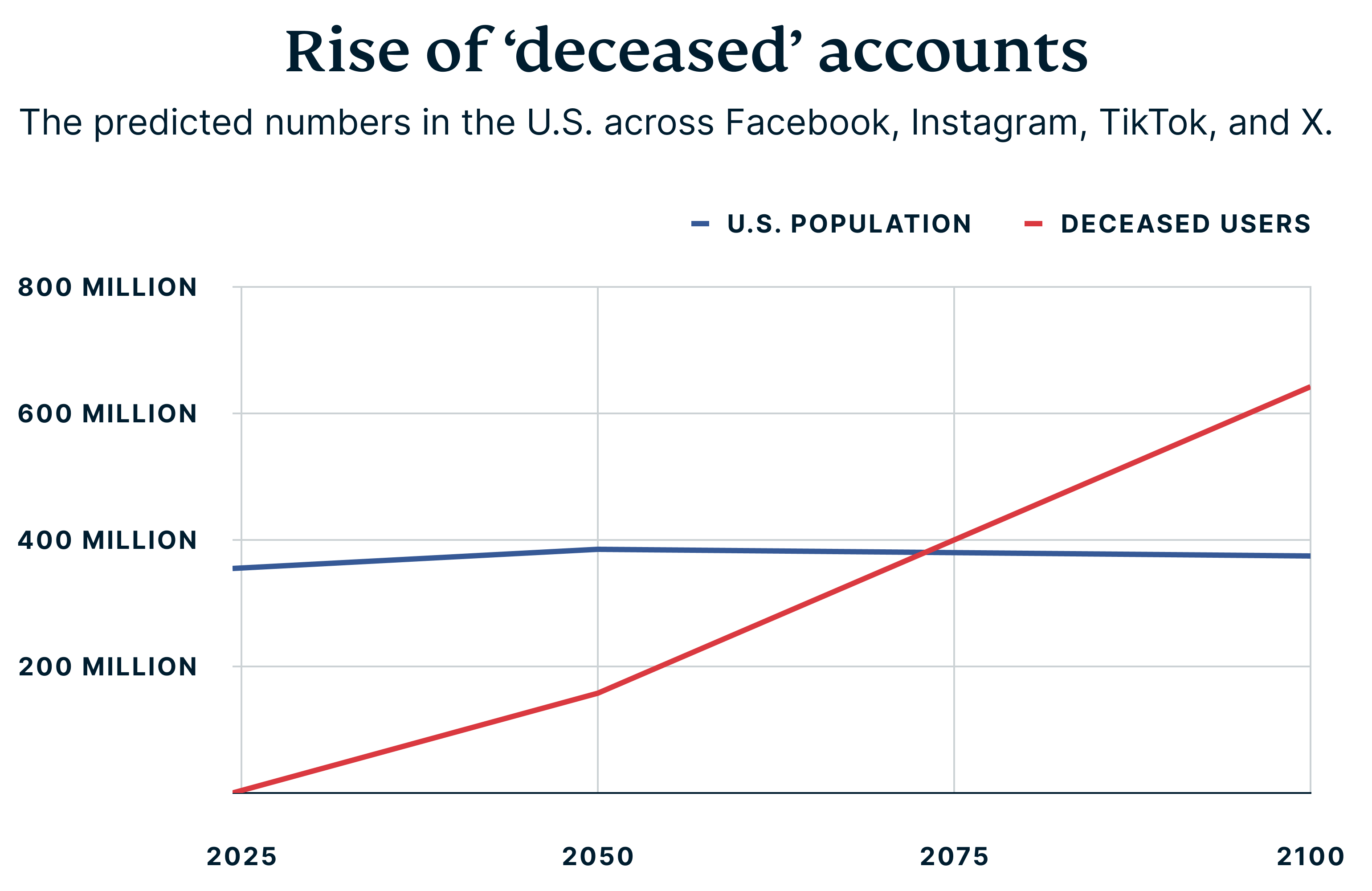 rise-of-deceased-accounts