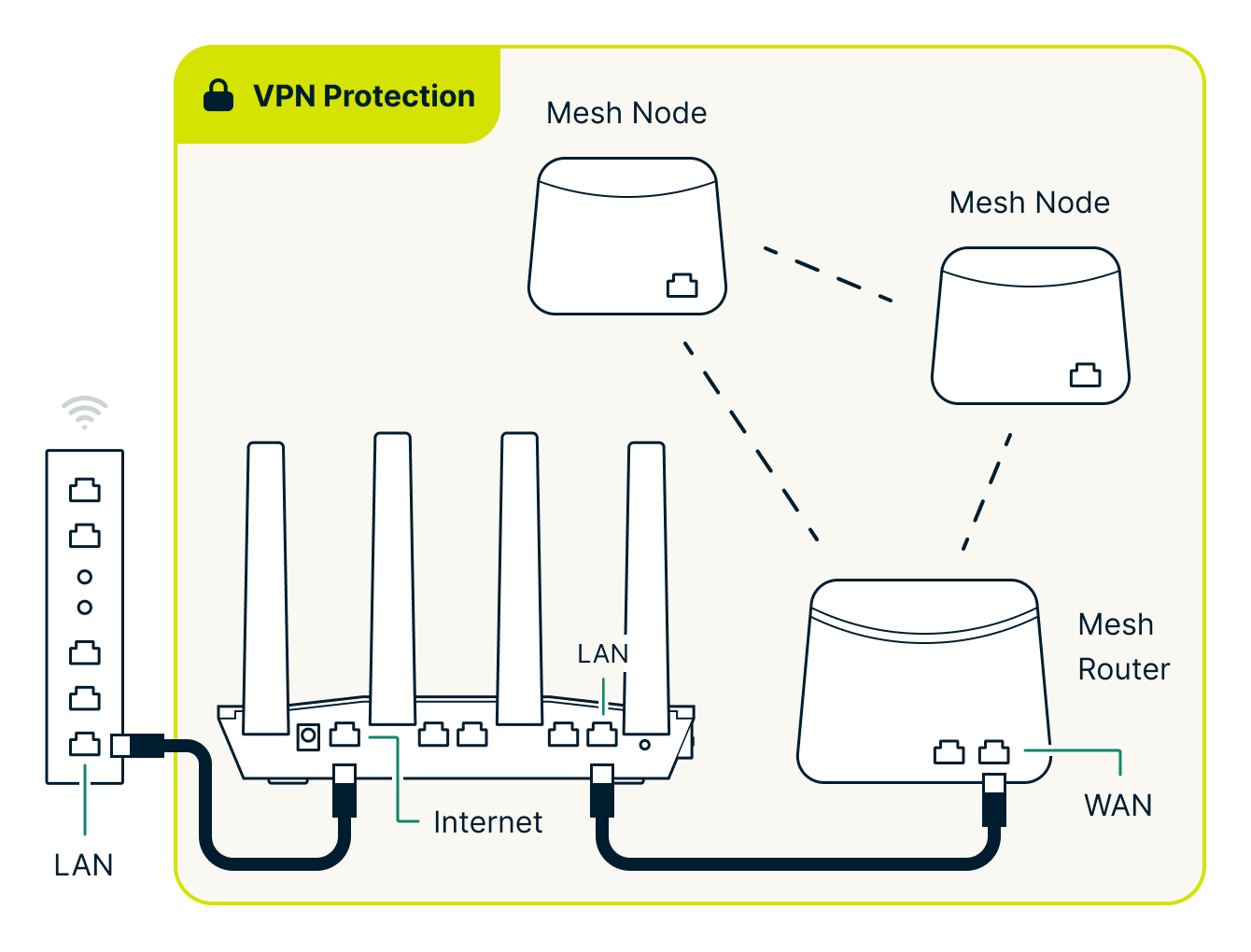Aircove connected to the lan of the ISP router, protecting the entire network