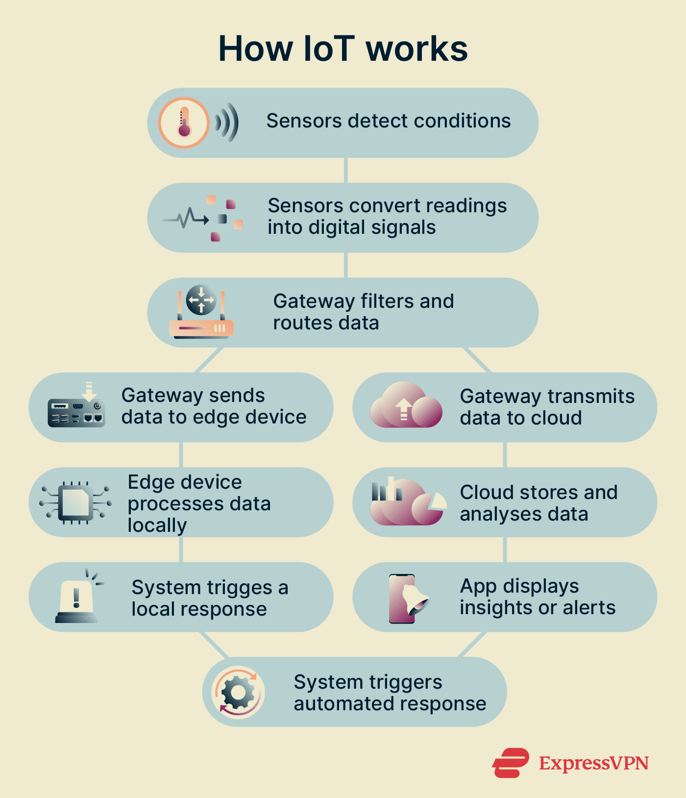 What is IoT and how does it work in real life?