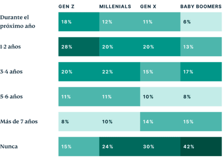 Generations How Do Different Generations Think The Metaverse Will Positively Impact Work ES@2x 1 450x320 1