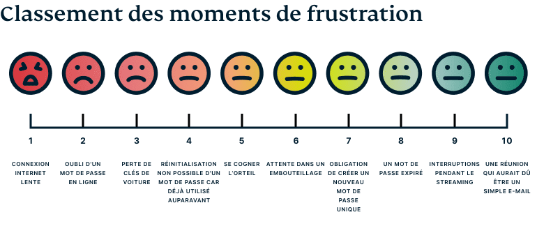 Tfrustrating Moments Ranked Fr