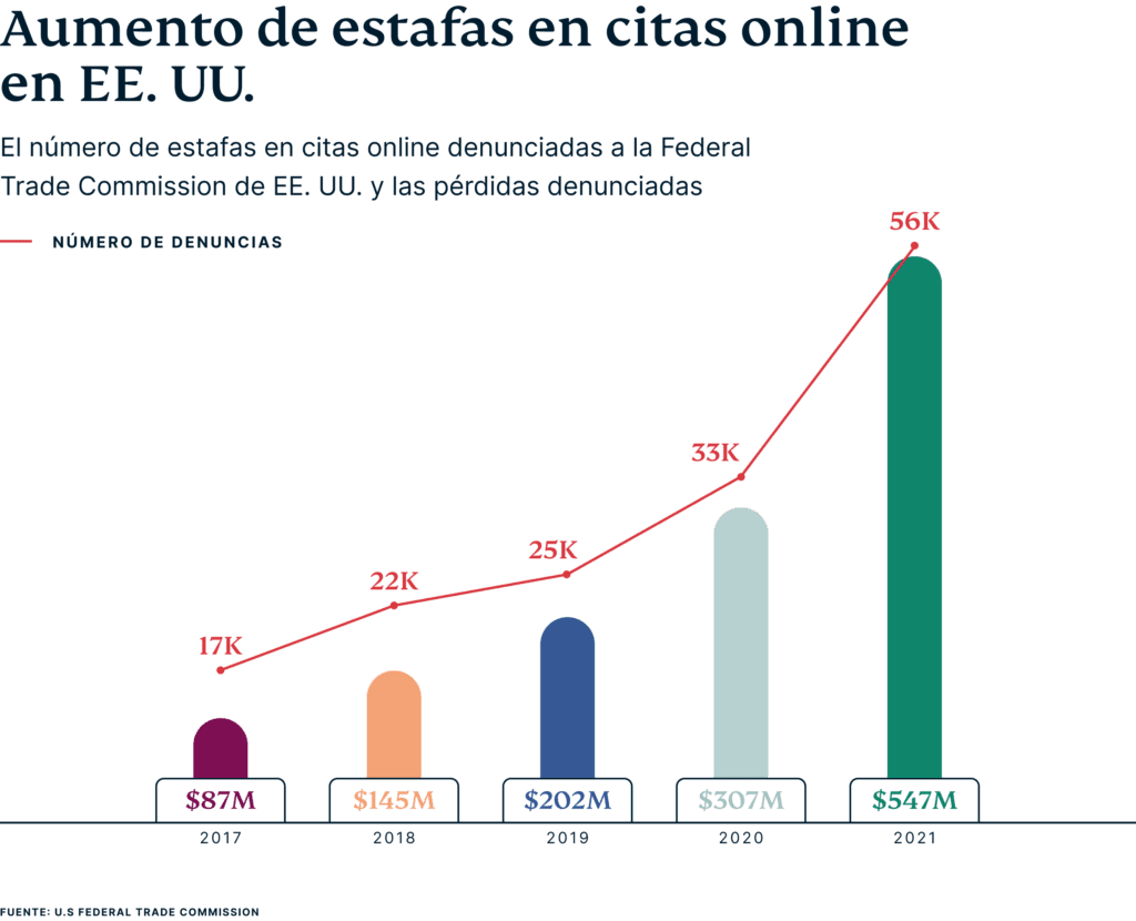 Growth Online Dating Scams US Es 1024x830 1