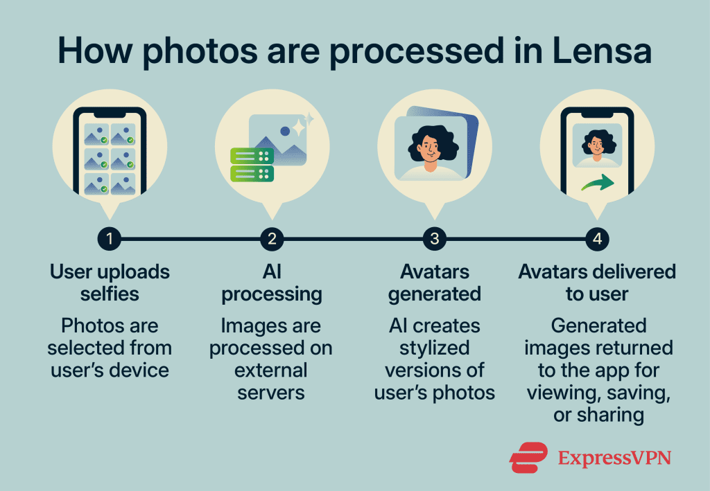 Is Lensa safe? Security, privacy, and risks explained