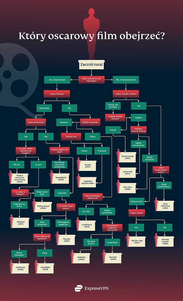 Which Oscar Movie Stream Pl