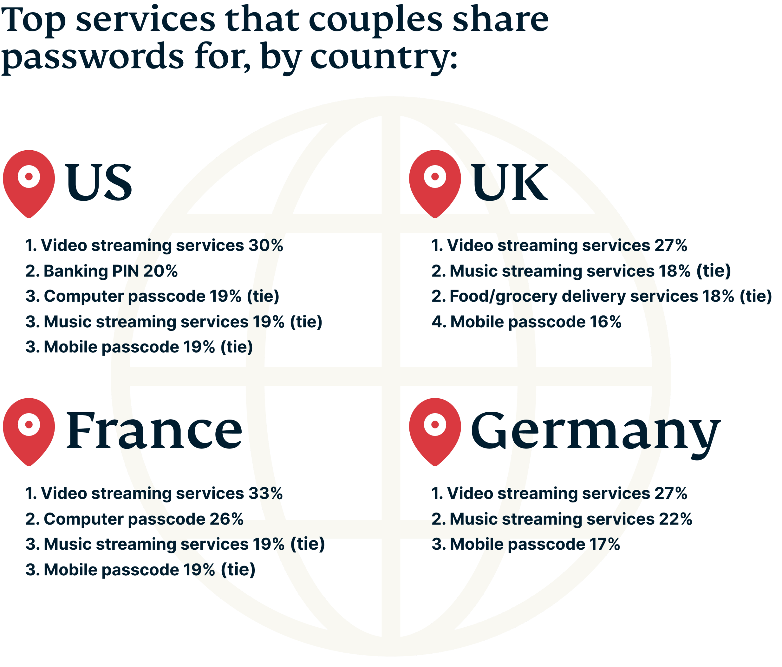 Types of passwords couples are most likely to share.