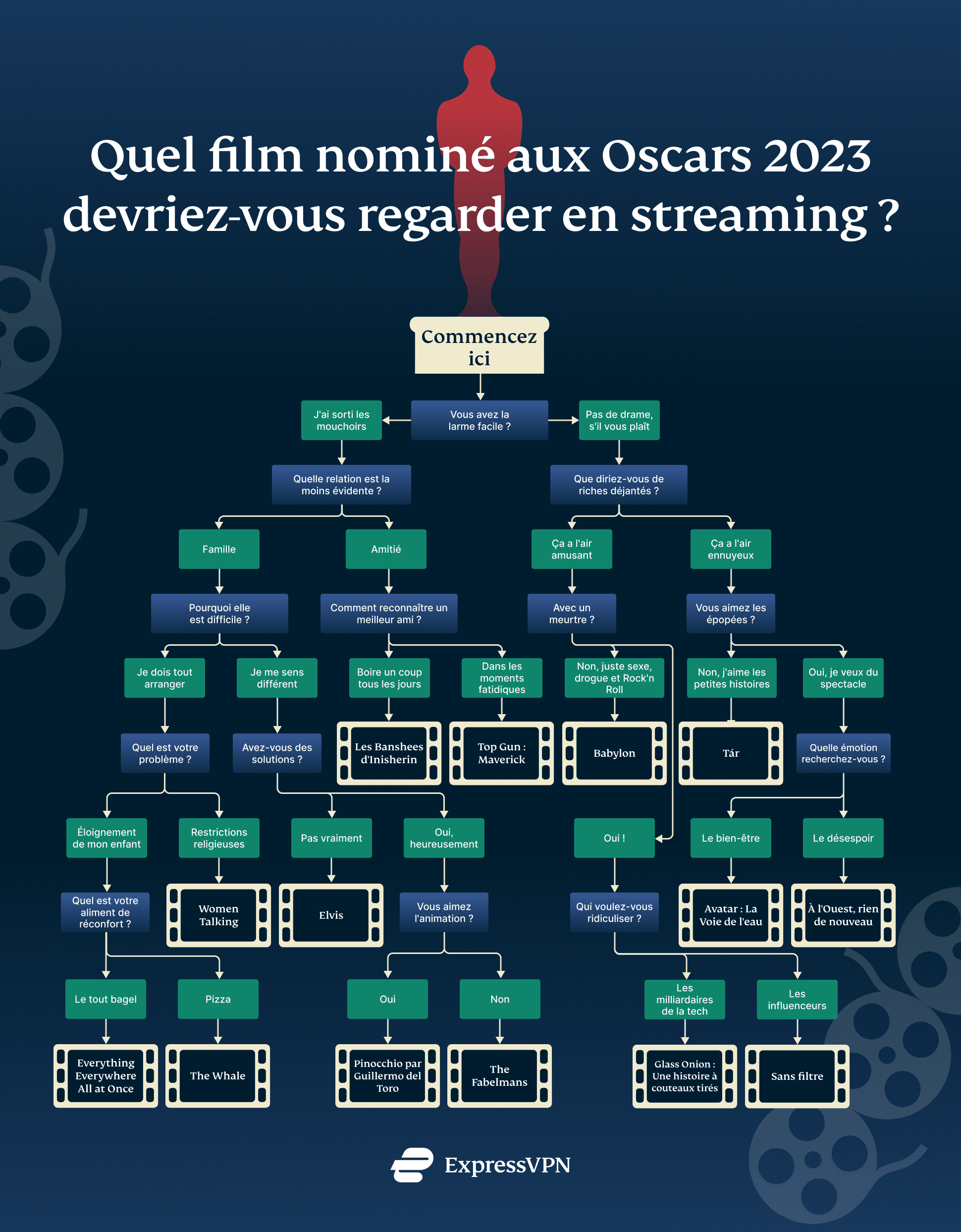 Which Oscar Nominee Stream Fr