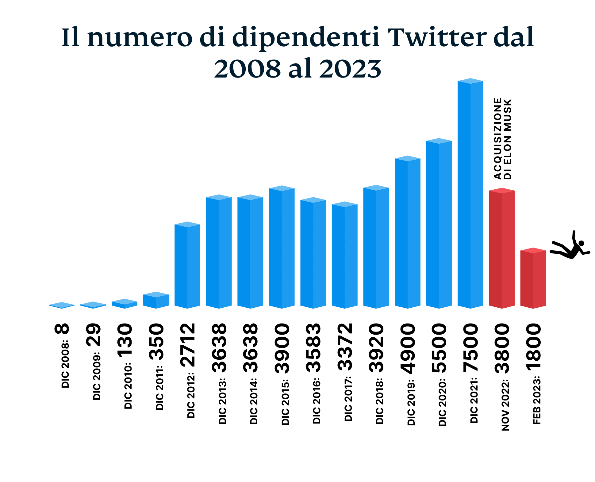The Number Of Twitter Employees From 2008 2023 9