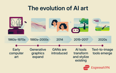 Timeline showing the development of AI art from early rule-based systems like AARON to modern text-to-image tools.