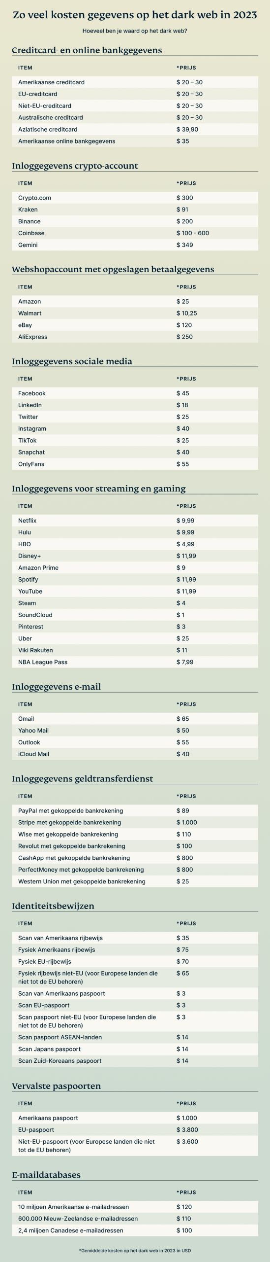 Zo veel kosten gegevens op het dark web in 2023