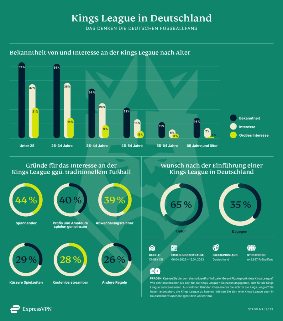 Interesse deutscher Umfrageteilnehmer zur Einführung der Kings League in Deutschland