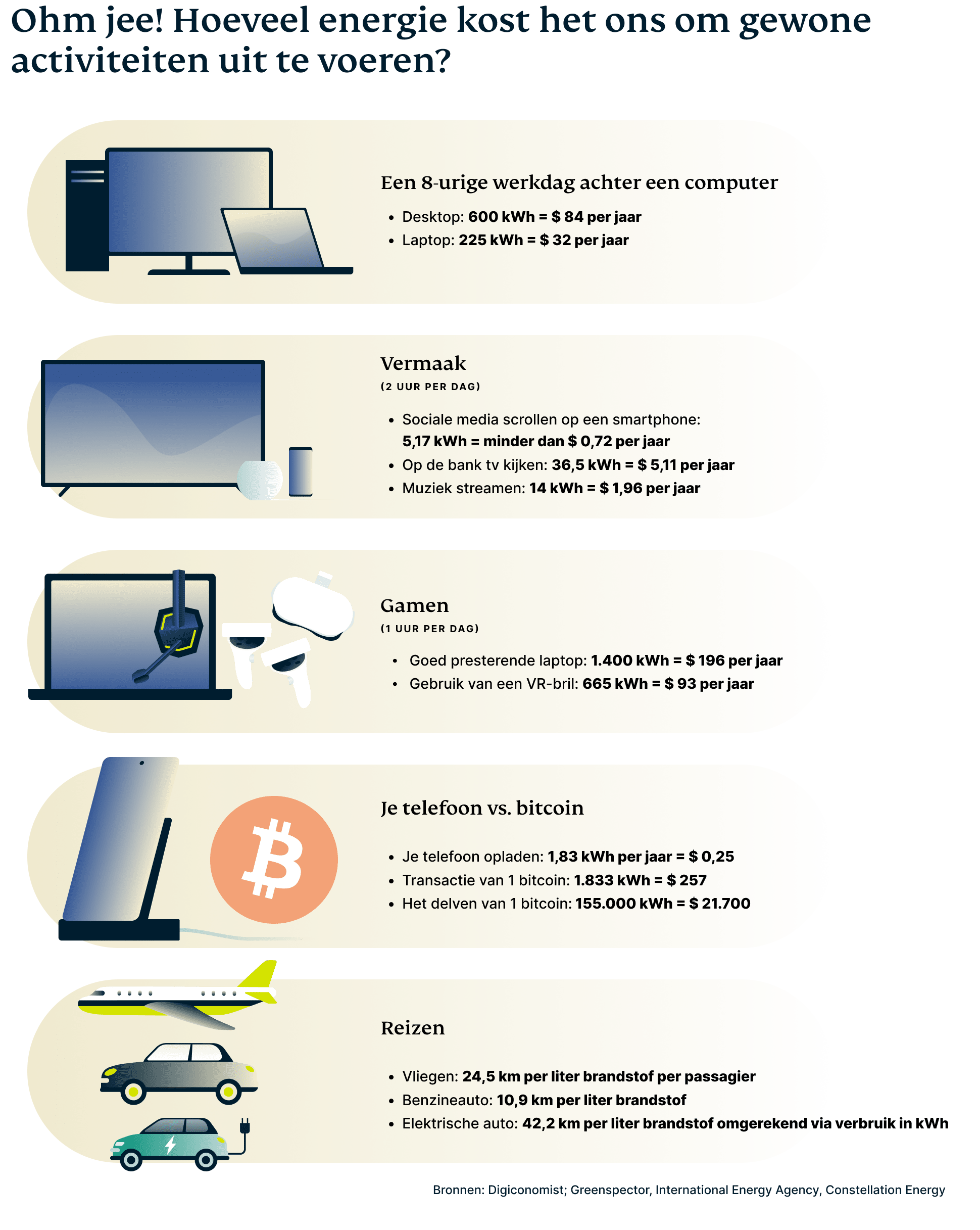 Hoeveel energie kosten dagelijkse activiteiten