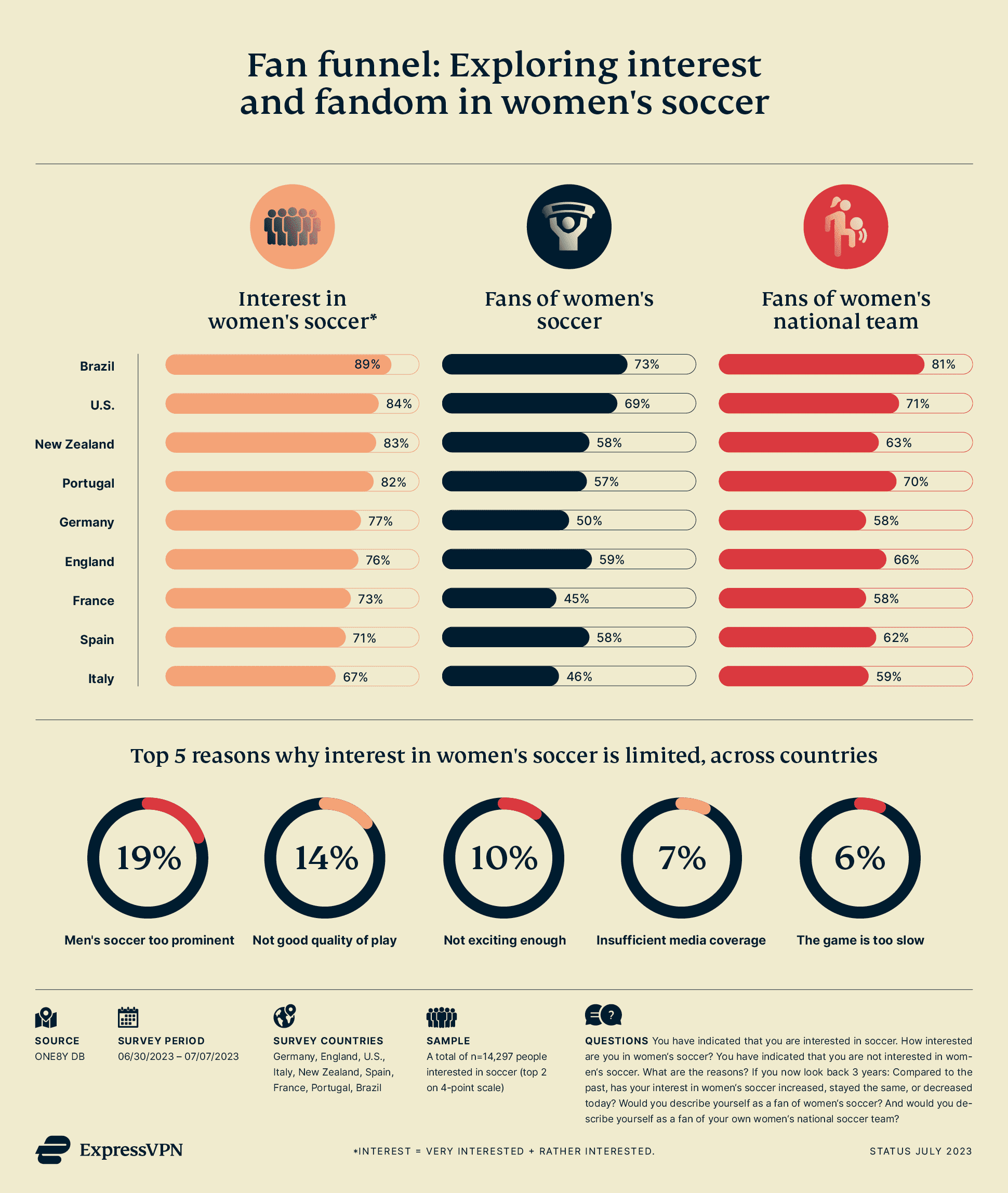 ExpressVPN Womens World Cup 01 Fan Funnel 6