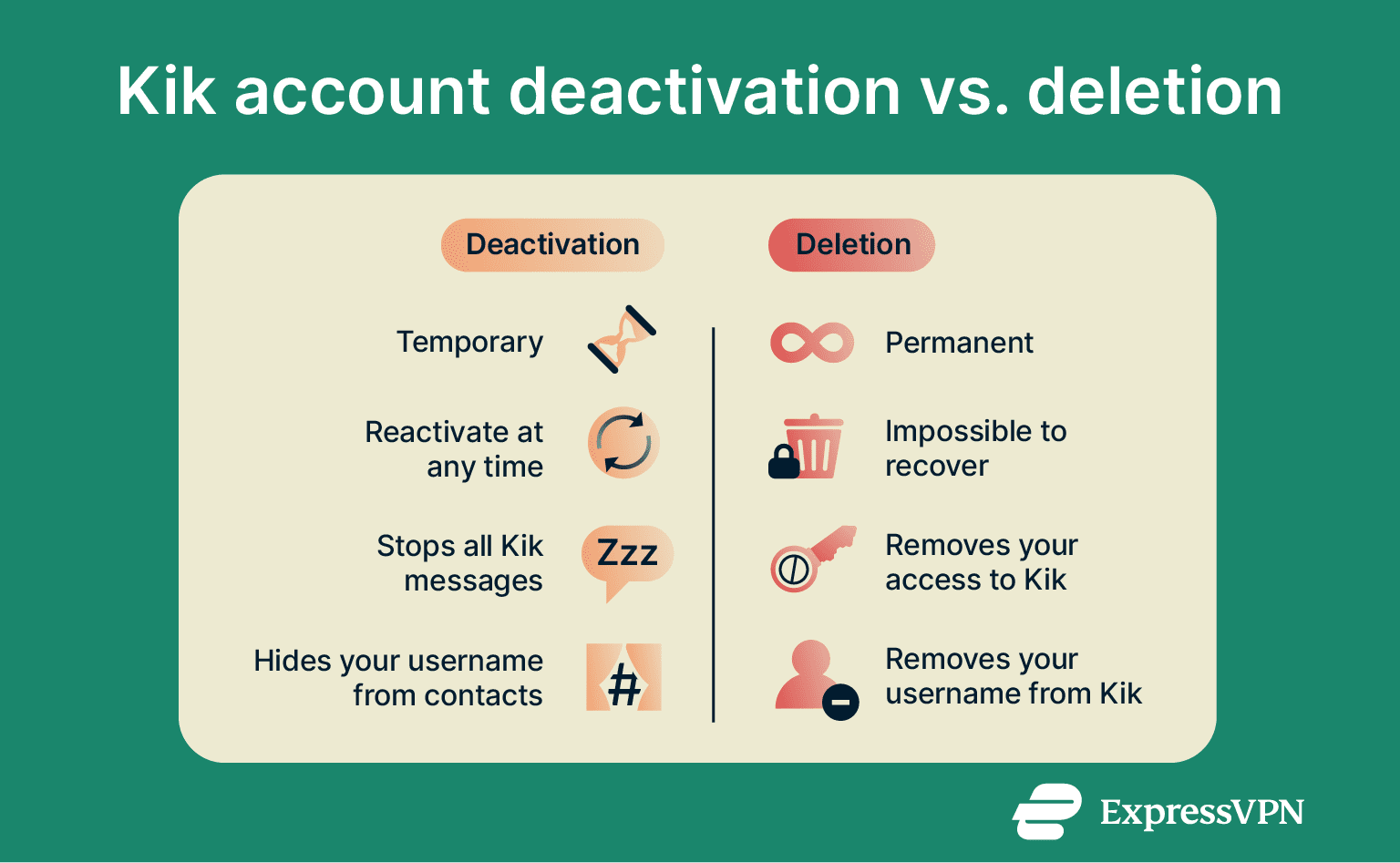 How to delete a Kik account permanently