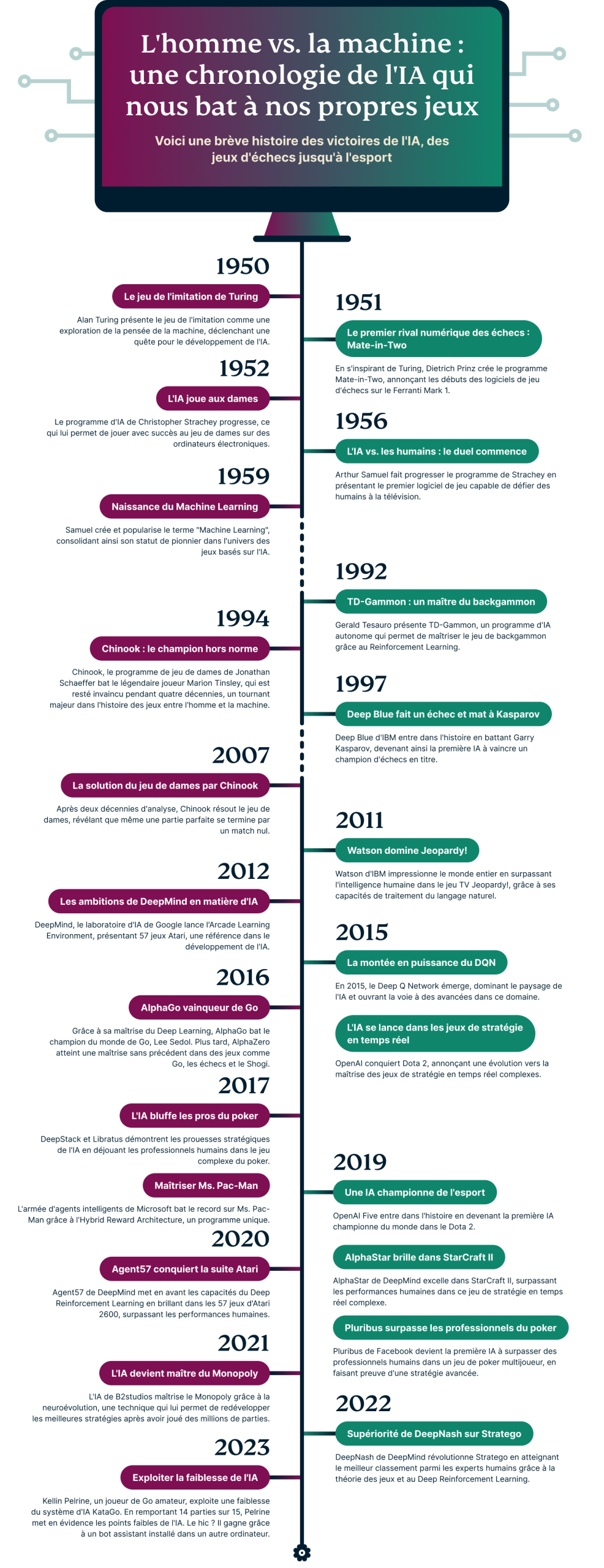 Games Humans Can Beat AI In Infographic FR Scaled