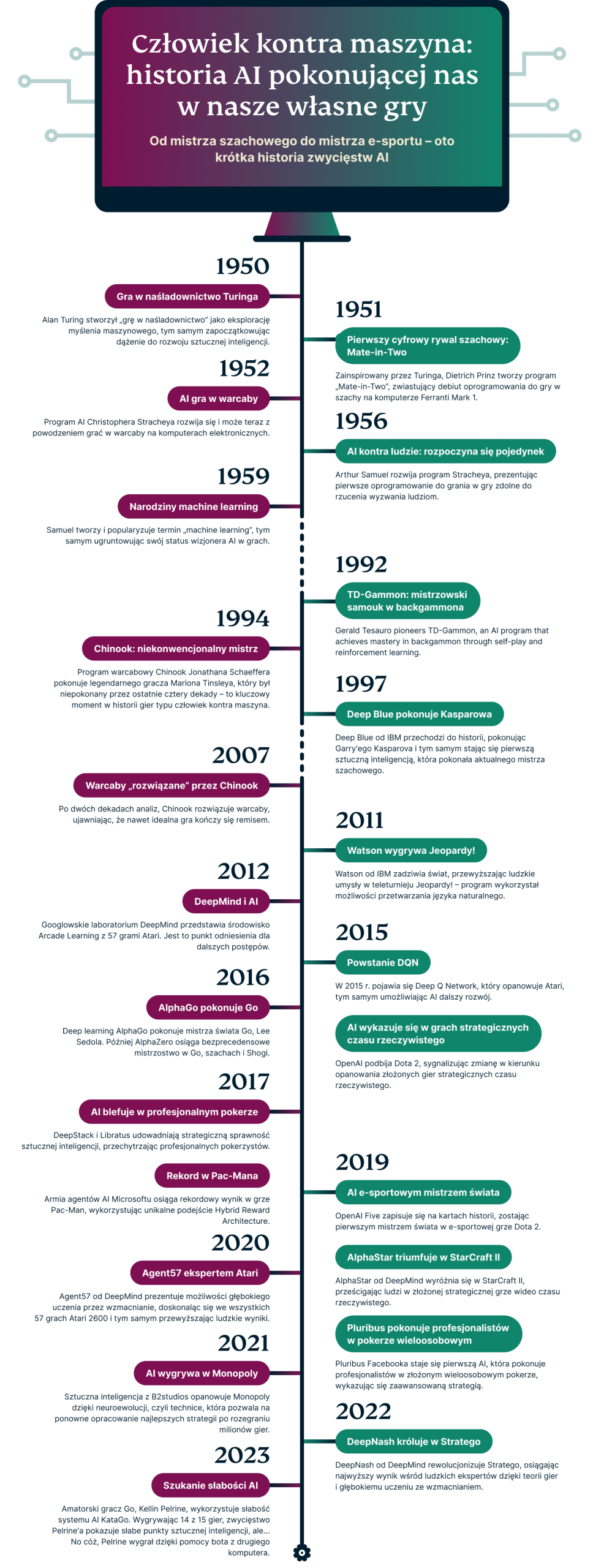 Games Humans Can Beat AI In Infographic PL Scaled