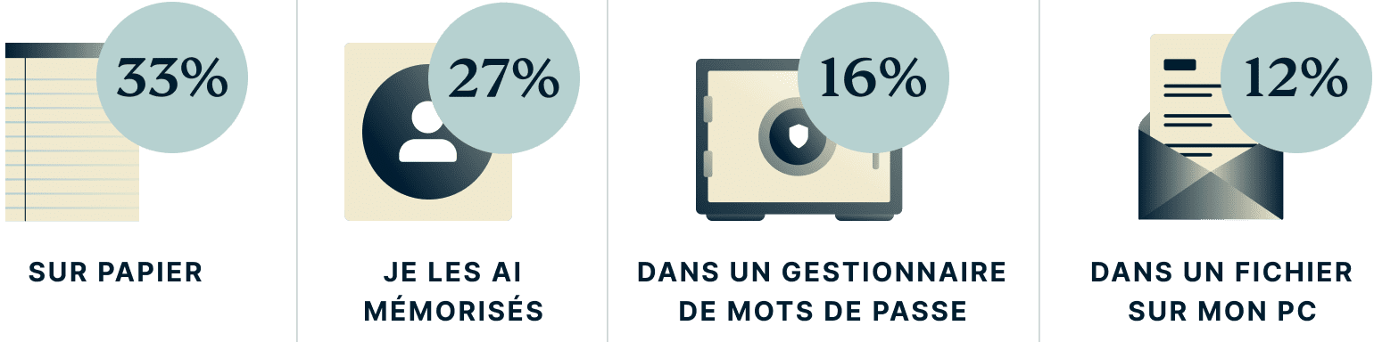 Where Do You Store Passwords Fr@2x