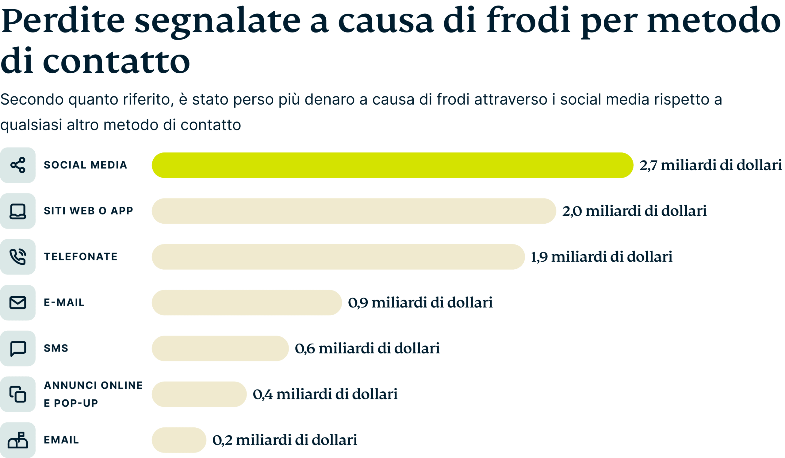 Reported Fraud Losses By Contact Method 2 Scaled