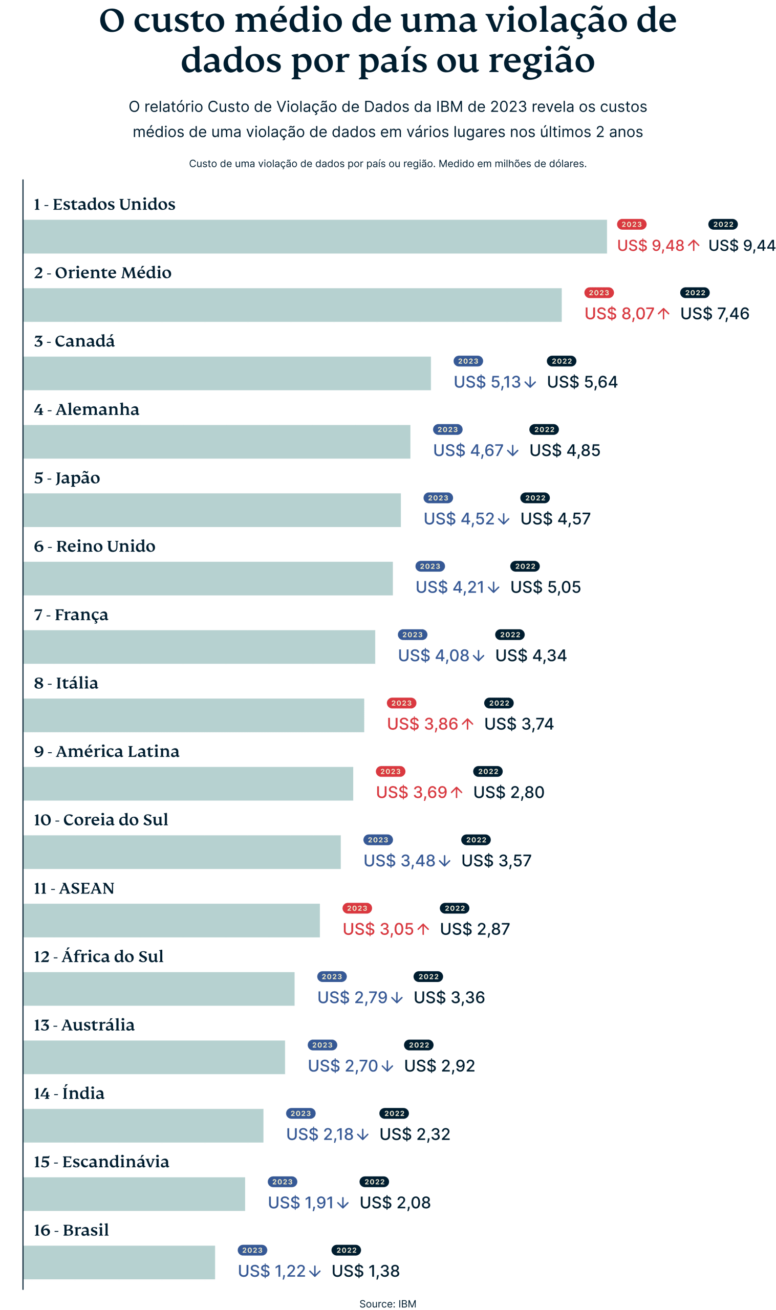 Average Cost Of Data Breach By Country Region 4 Scaled