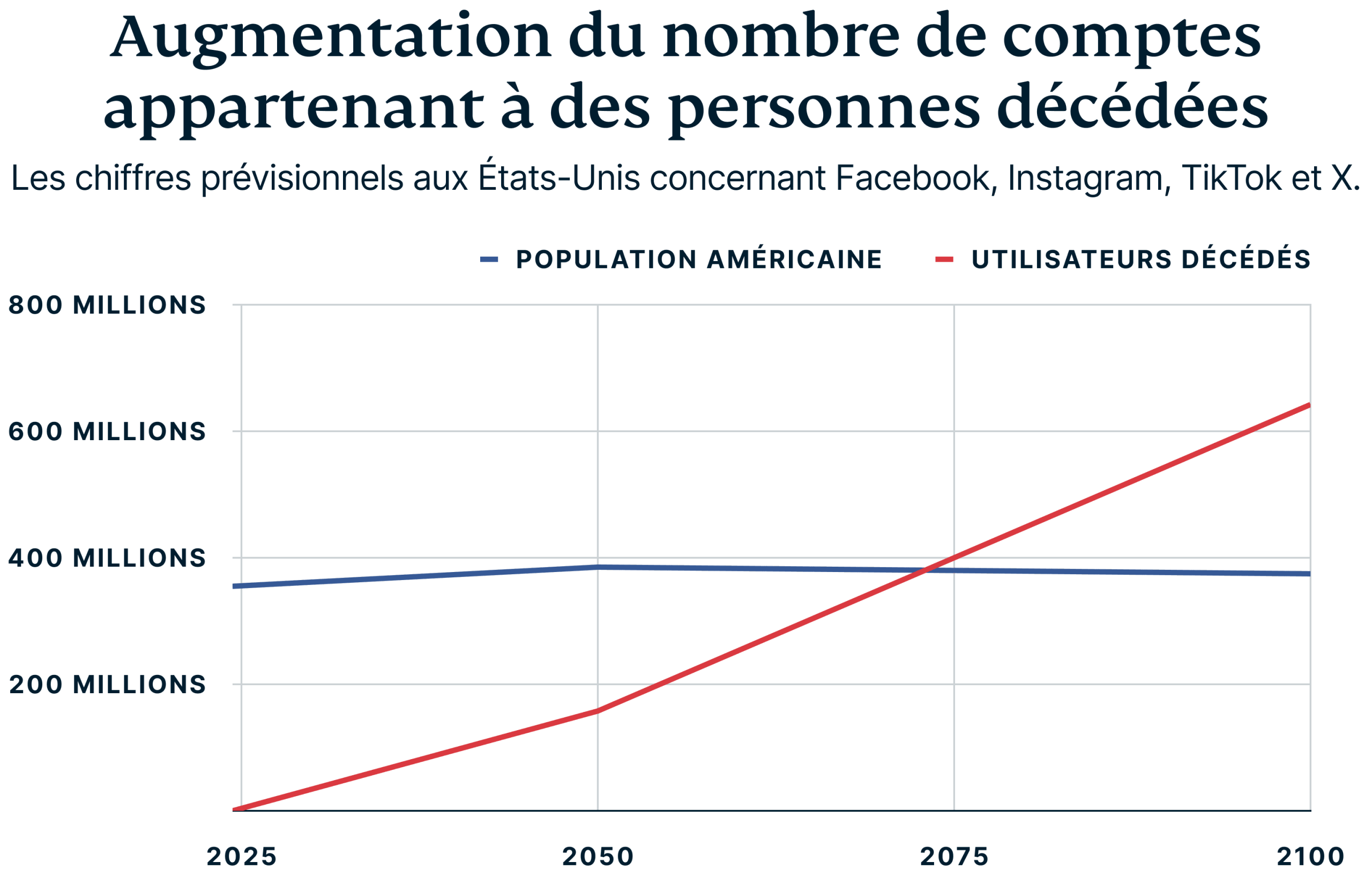 Rise Of Deceased Accounts 2 Scaled