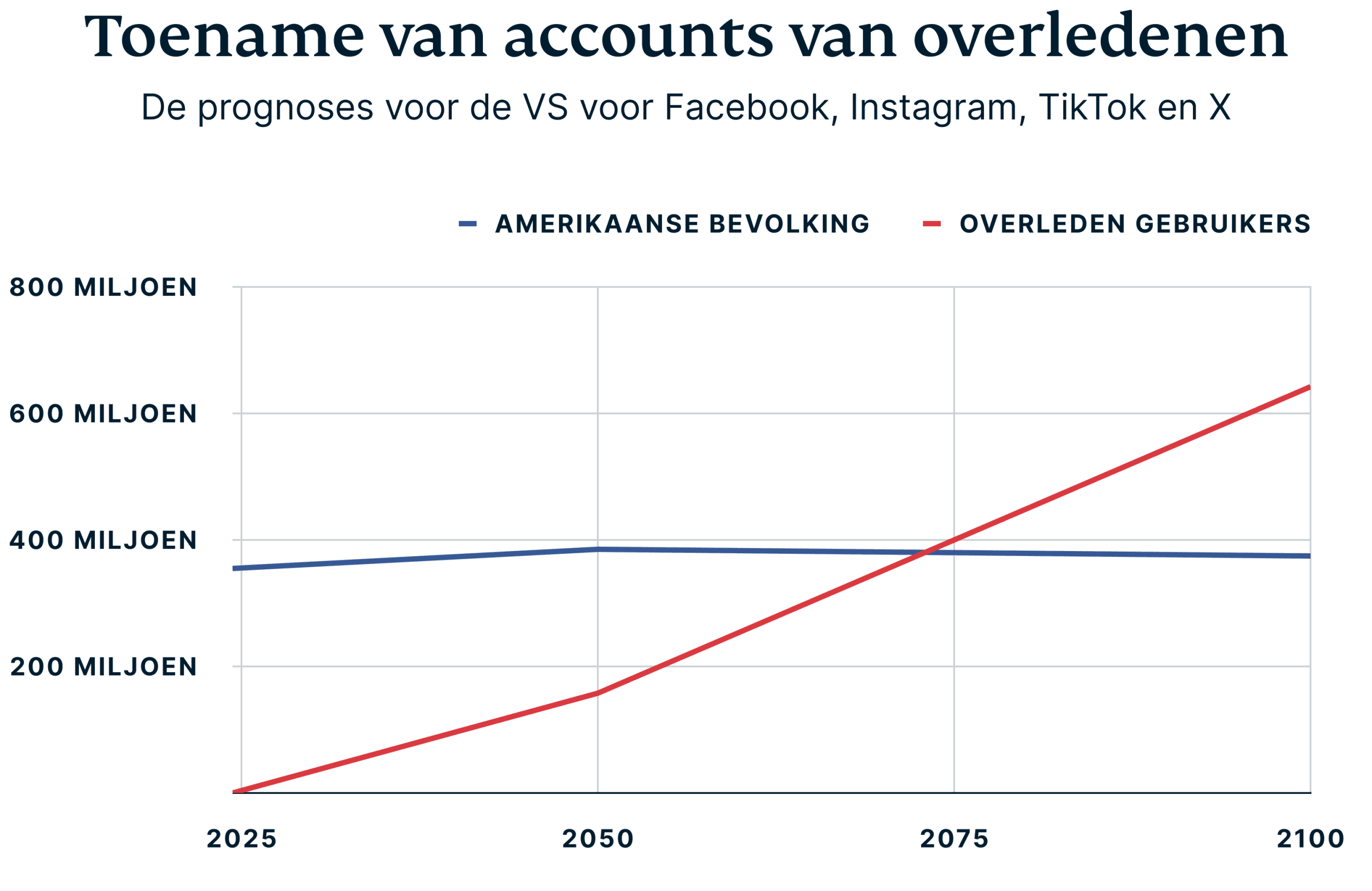 Toename social media-accounts overleden gebruikers