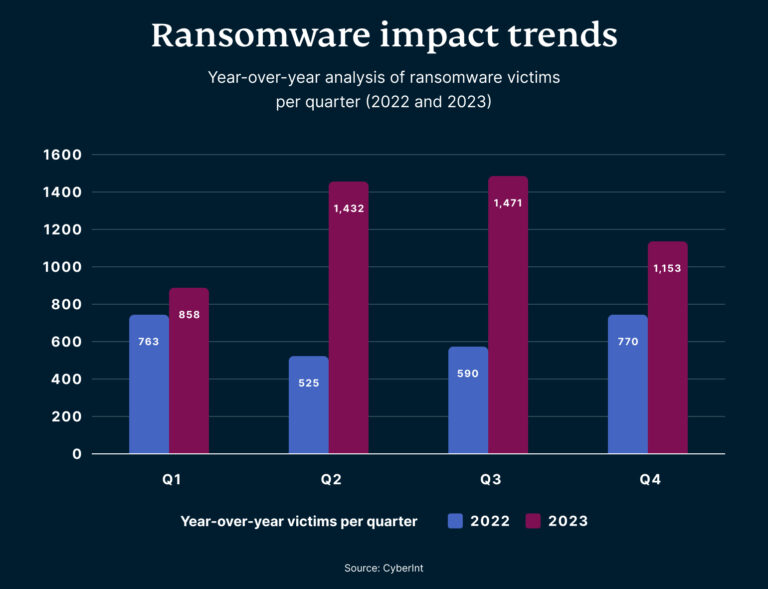 Top Ransomware Groups 2026 | ExpressVPN Blog