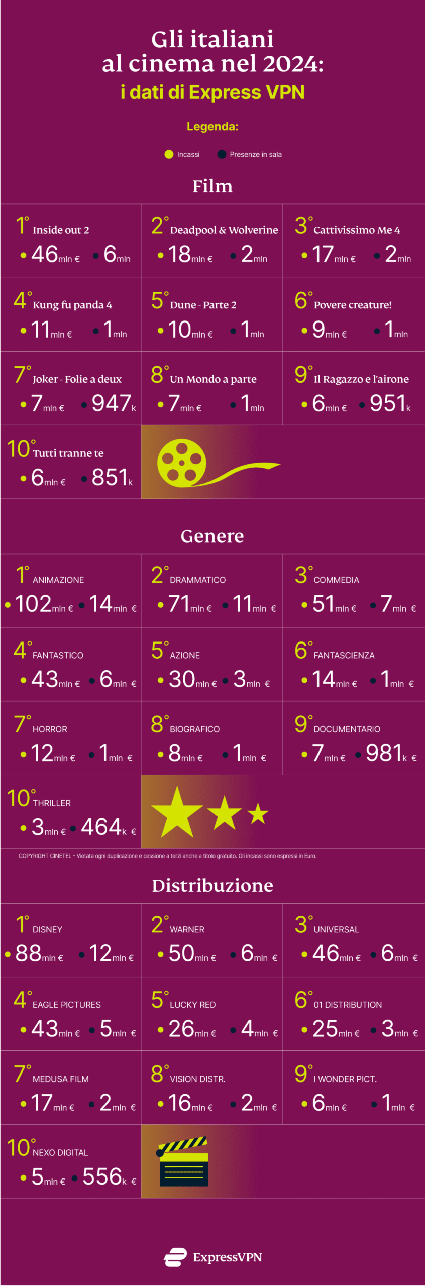 Express Vpn Incassi Film B 1 Scaled