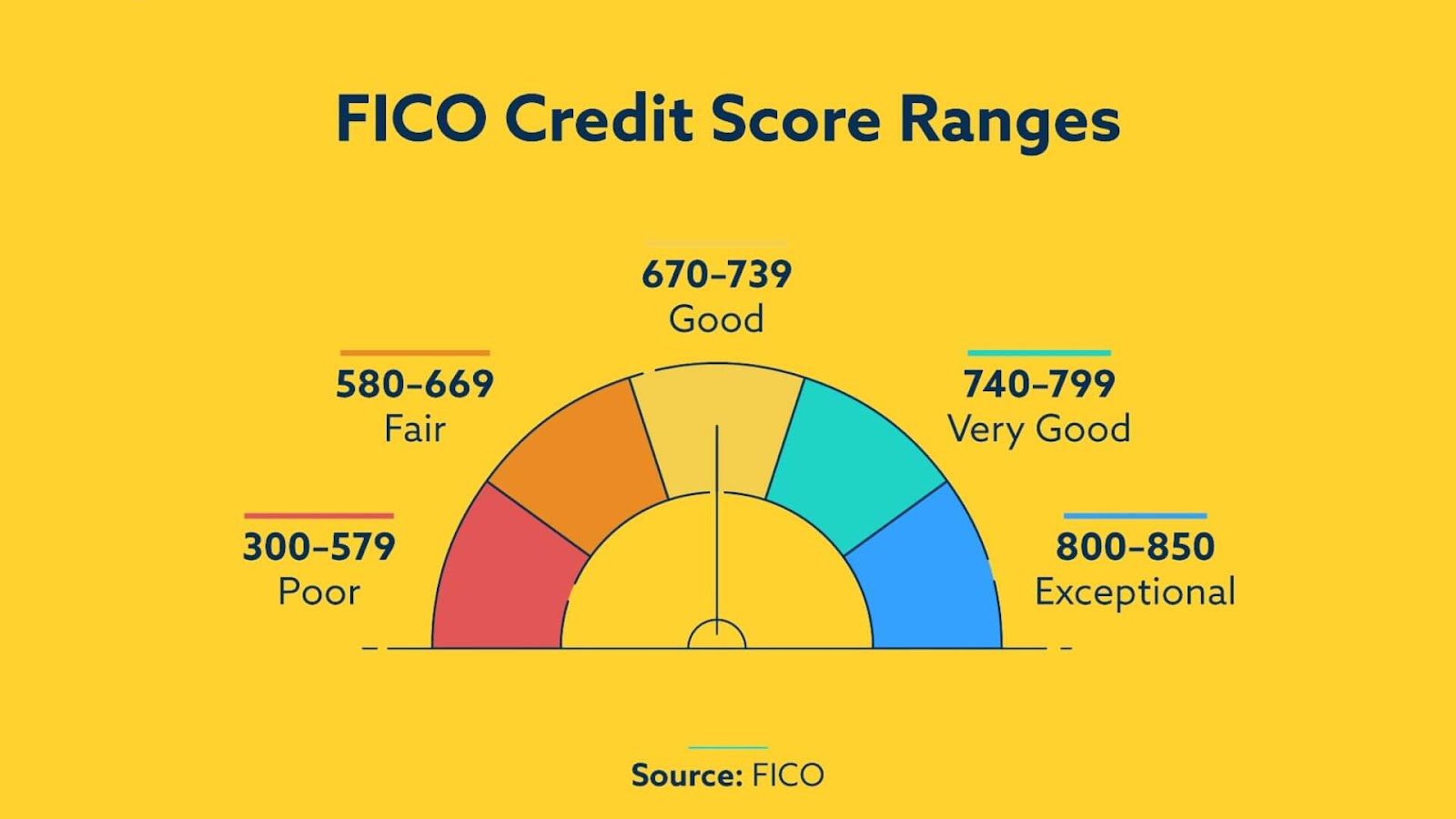 Credit Score