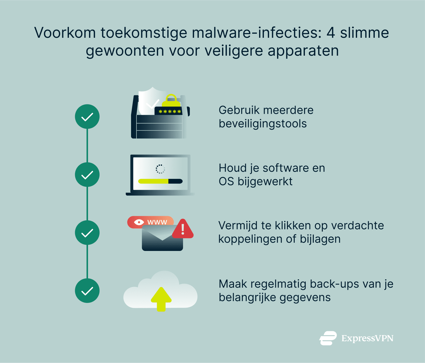 An infographic showing 4 smart habits for preventing malware infections.