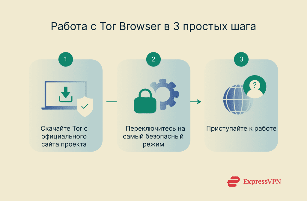 Что такое Тор, как он работает и безопасен ли? | ExpressVPN