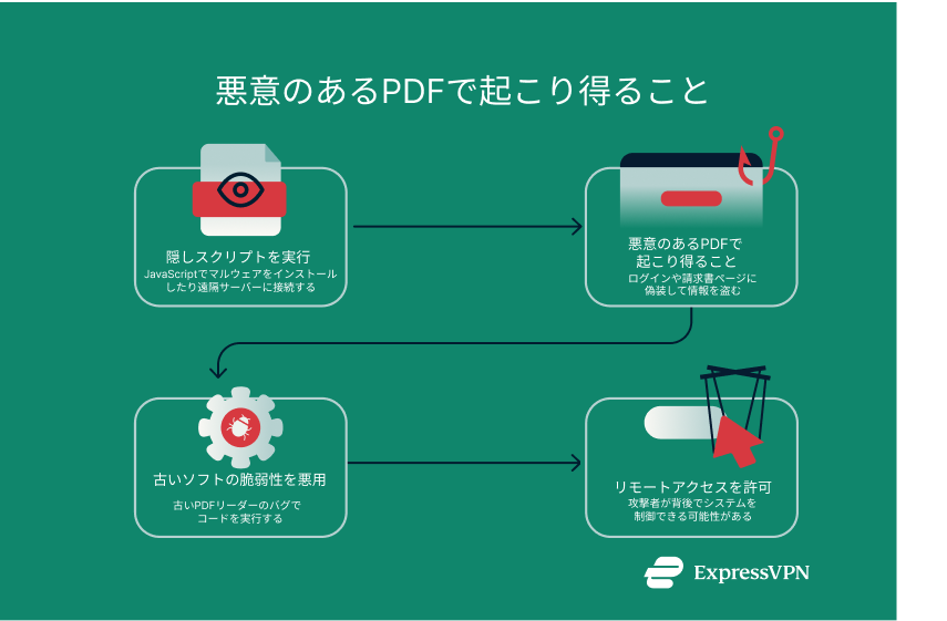 Illustration What A Malicious Pdf Can Do. 6