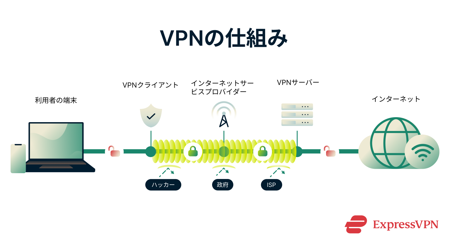 Vpn For Dummies How A Vpn Works 1