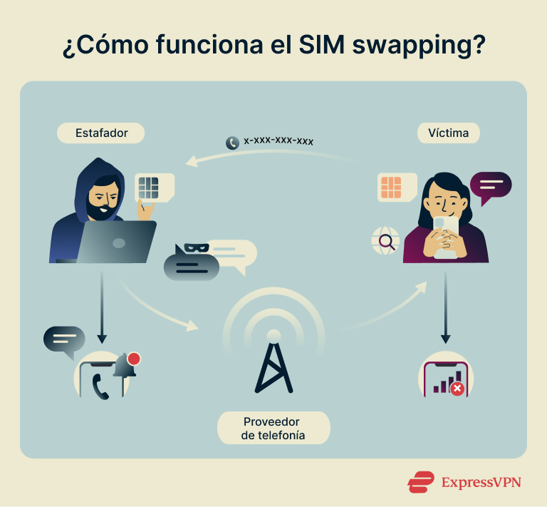 How To Protect Against Sim Swapping How Does Sim Swapping Work 1 Es
