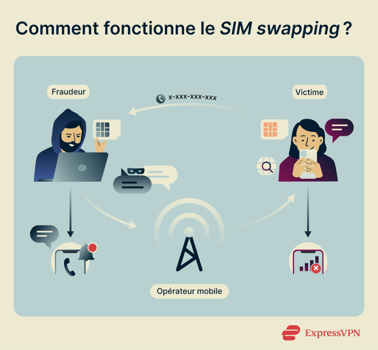 How To Protect Against Sim Swapping How Does Sim Swapping Work 1 Fr