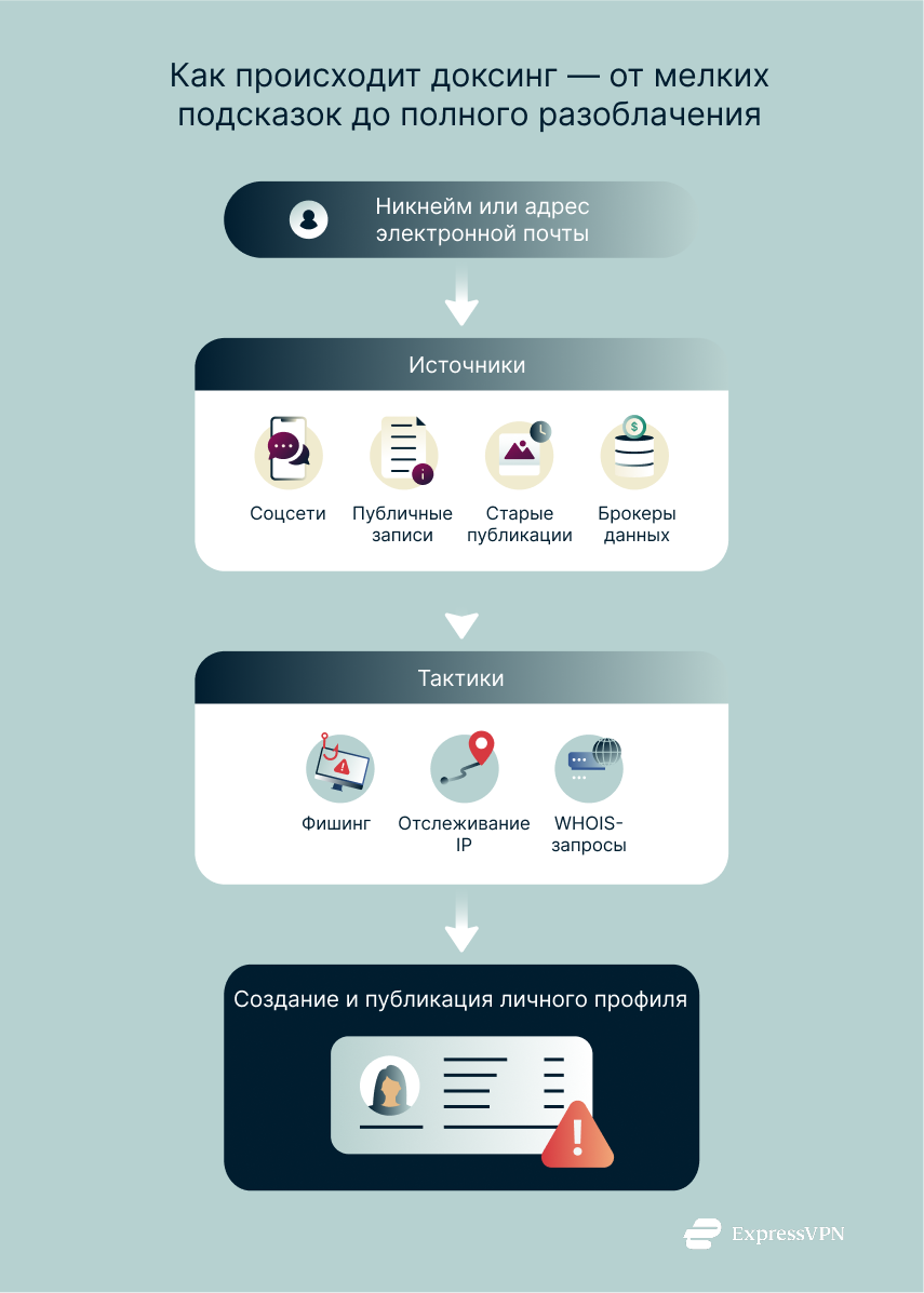 Illustration How Doxxing Happens From Small Clues To Full Exposure. 1 3