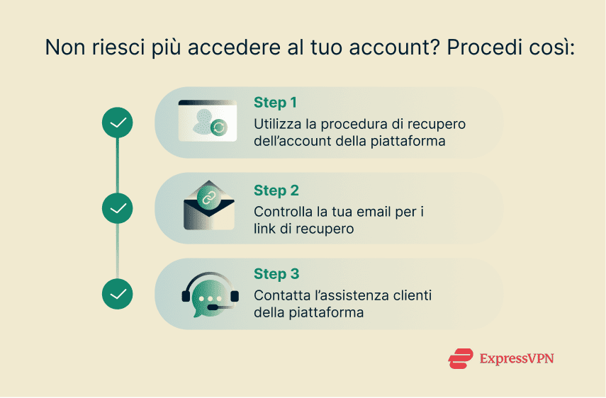 Illustration Steps To Regain Access After Being Locked Out It