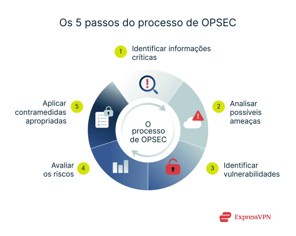 O que é OPSEC (segurança operacional) | ExpressVPN