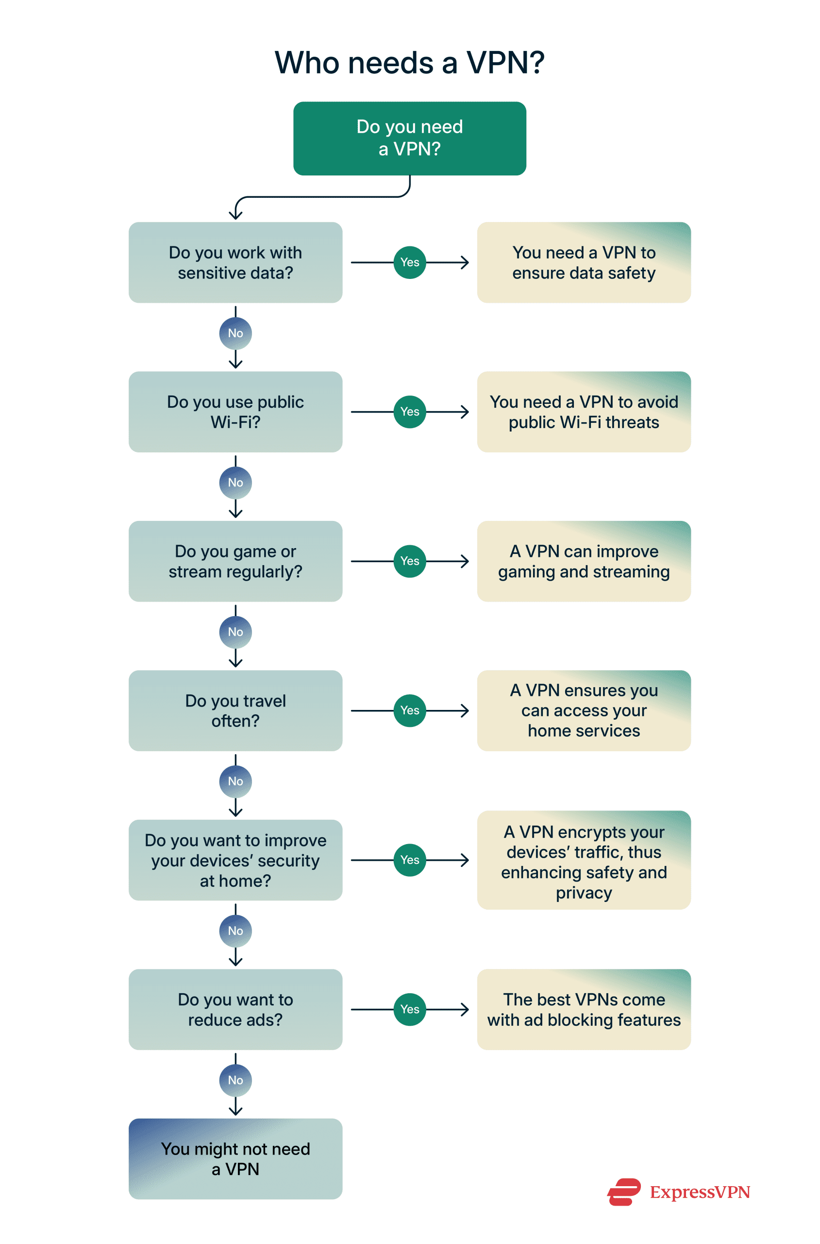 Do I need a VPN in 2026? Key reasons and real-life situations