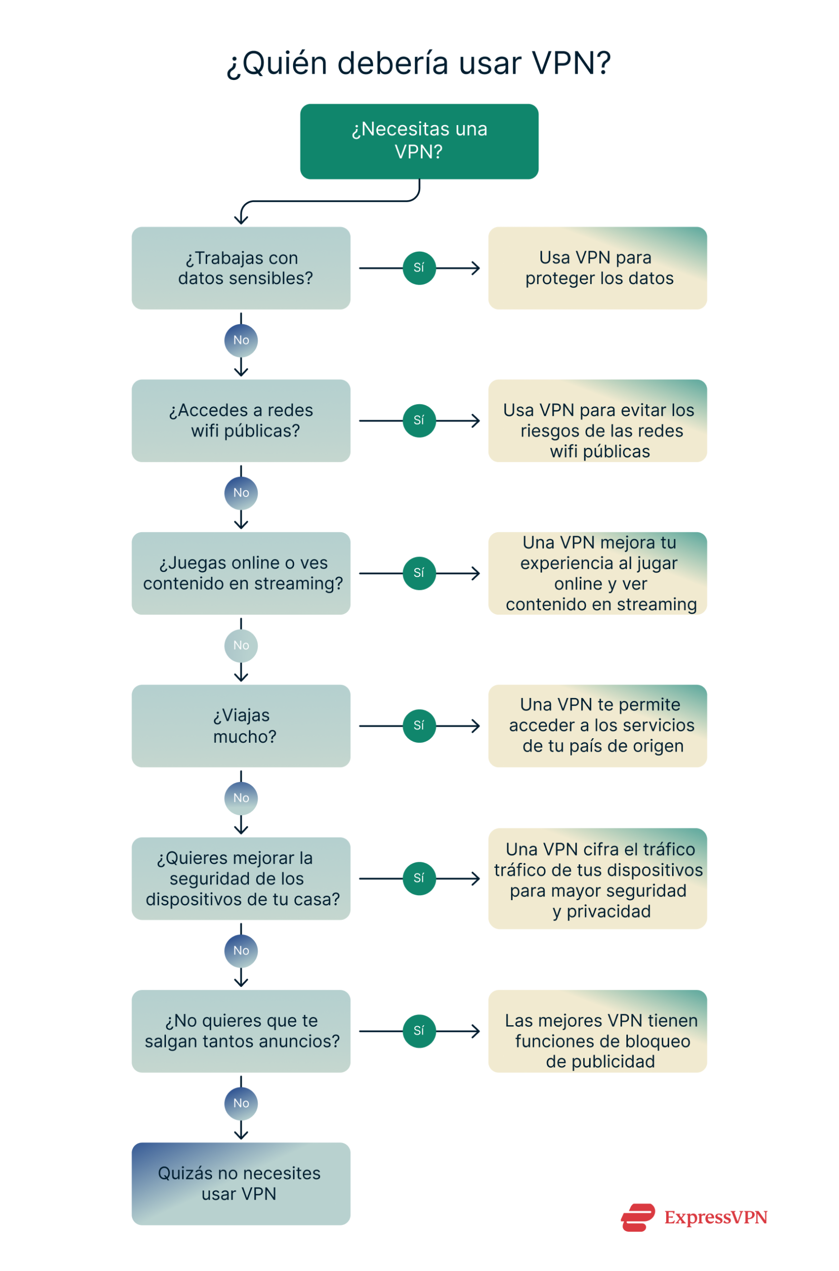 Flow chart illustratng who needs a VPN.