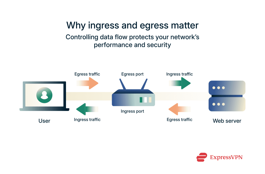 Ingress and egress: How they affect security
