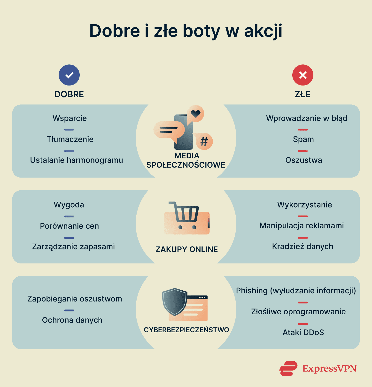 A list of ways in which bots are used for good and bad purposes in fields like e-commerce and social media.