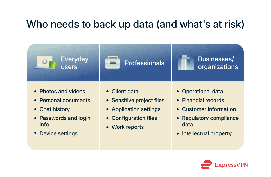 How to back up files: Secure and easy guide | ExpressVPN