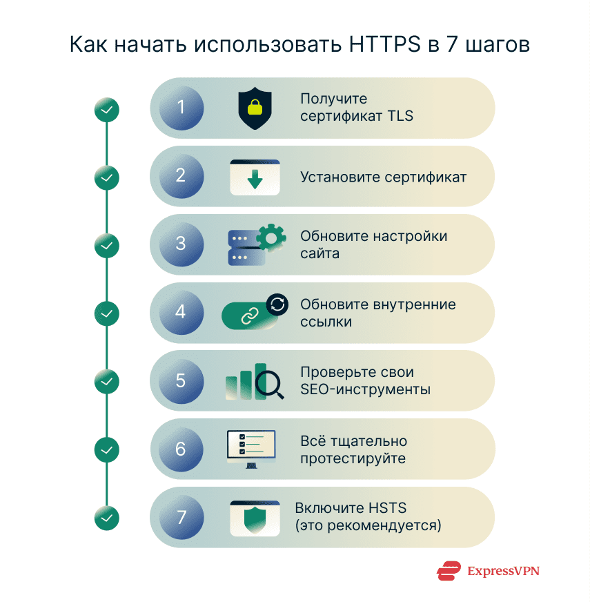HTTP или HTTPS: что безопаснее? | ExpressVPN