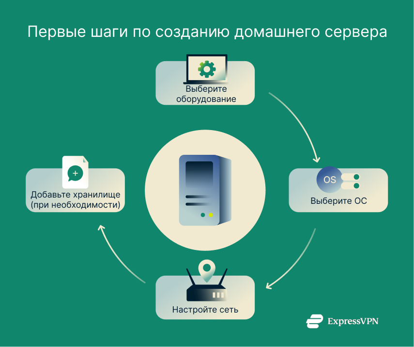Illustration First Steps For Making A Home Server 1 Ru