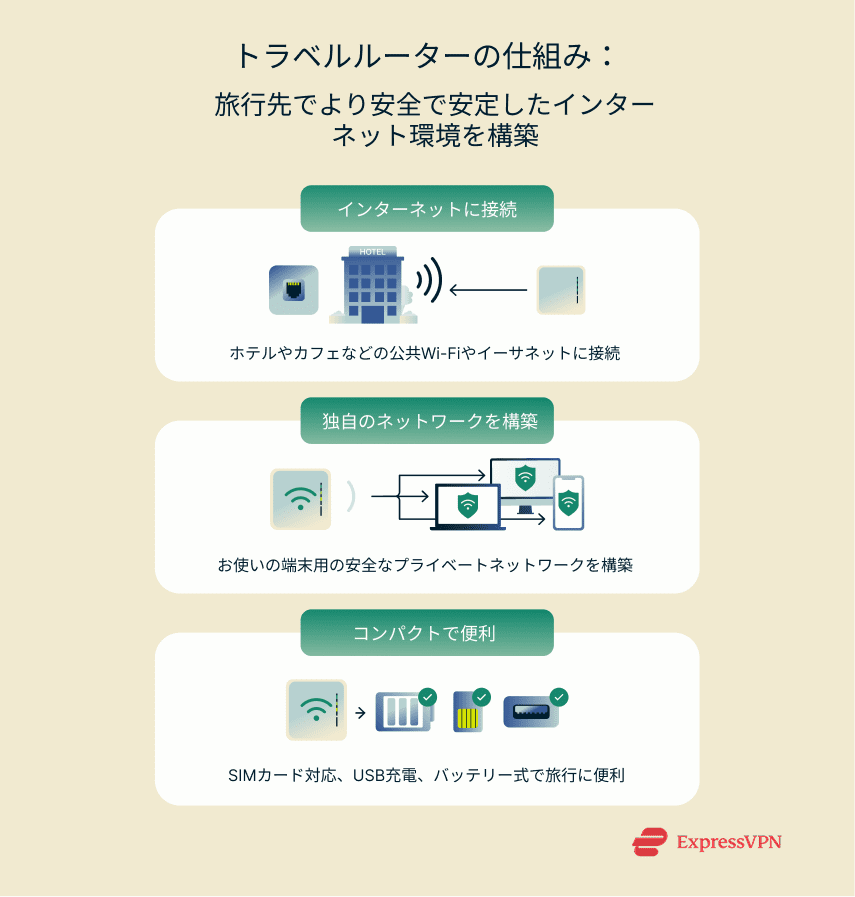 Illustration How A Travel Router Works 1