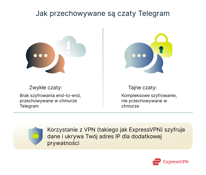 Illustration How Telegram Chats Are Stored 1 4