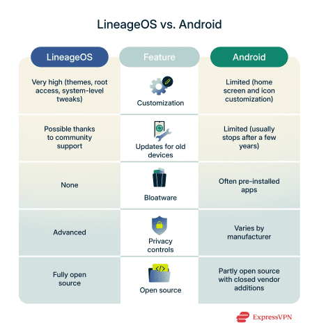 LineageOS setup guide: A powerful alternative to Android
