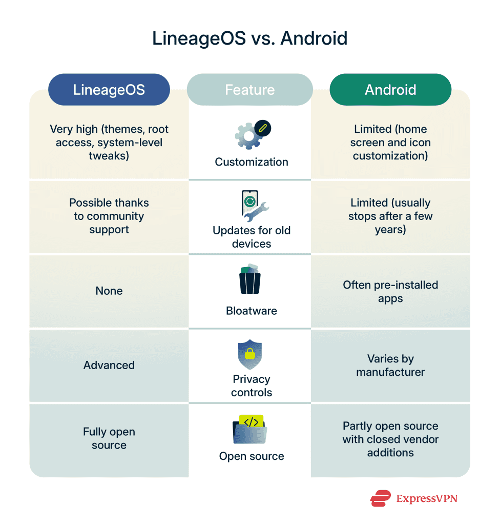 LineageOS setup guide: A powerful alternative to Android